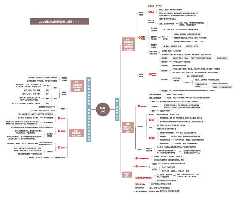2025民法知识框架图