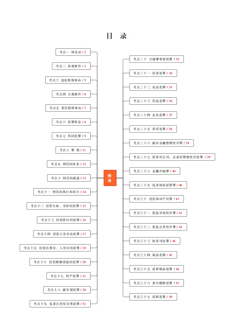 2025刑法思维导图56页