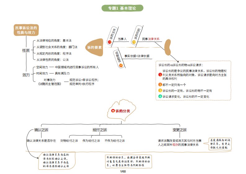 2025年学霸图表民诉-60页