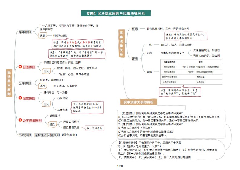 2025民法学霸图表80页